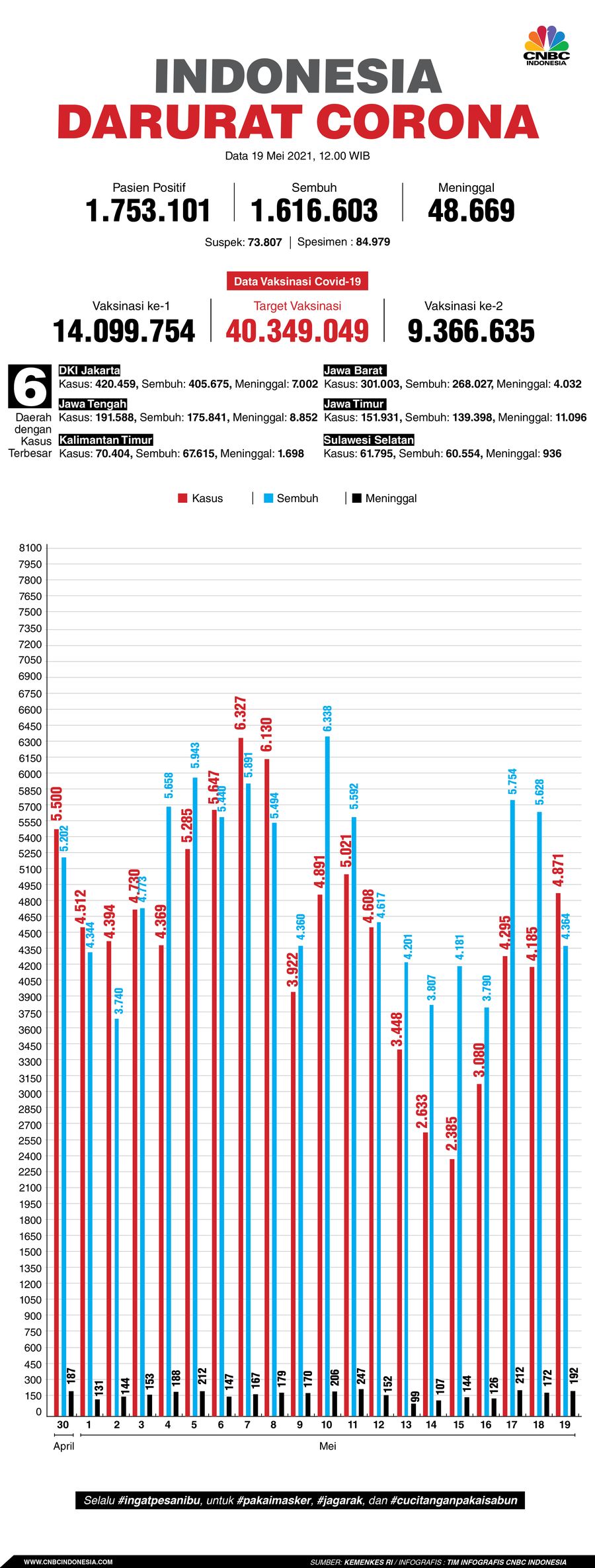 Infografis: Indonesia Darurat Corona (per 19 Mei 2021)