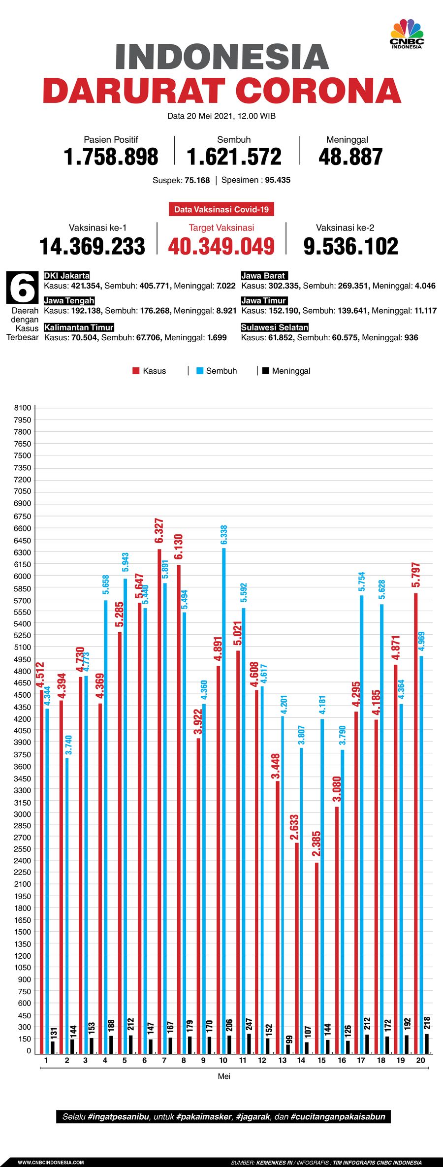 Infografis: Indonesia Darurat Corona (per 20 Mei 2021)