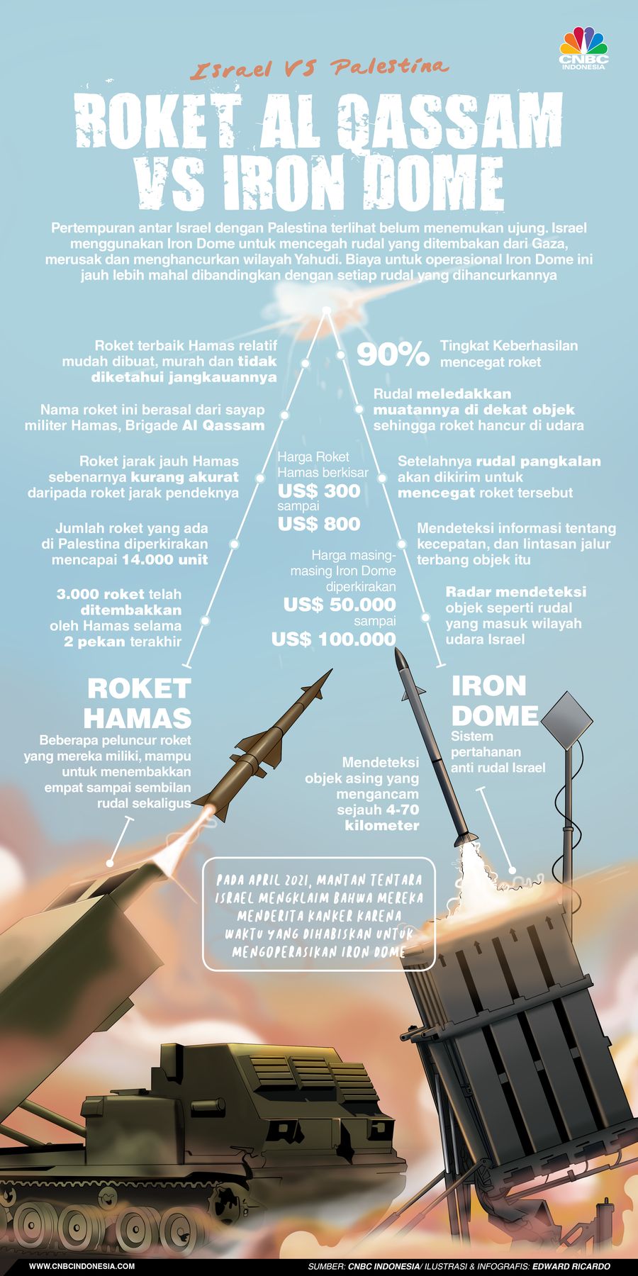 Infografis, Konflik Israel dan Palestina, Roket al Qassam vs Iron dome