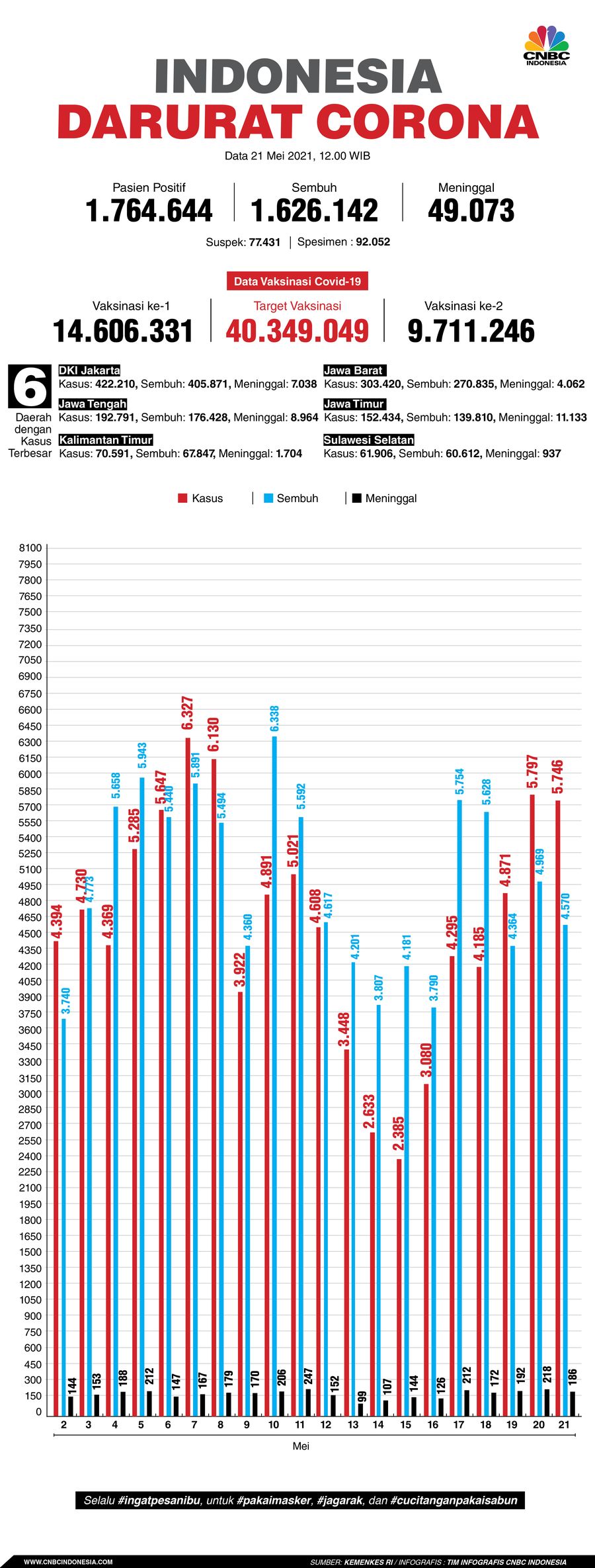Infografis: Indonesia Darurat Corona (per 21 Mei 2021) Infografis: Indonesia Darurat Corona (per 21 Mei 2021)