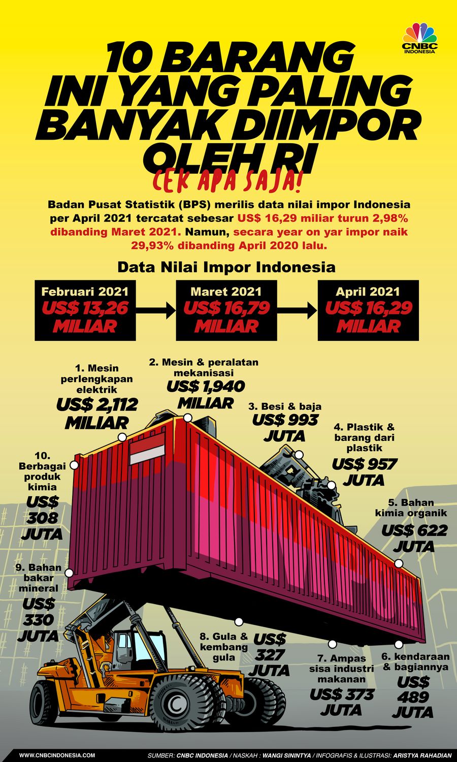 Infografis/ 10 barang yang paling banyak diimpor oleh RI/Aristya Rahadian