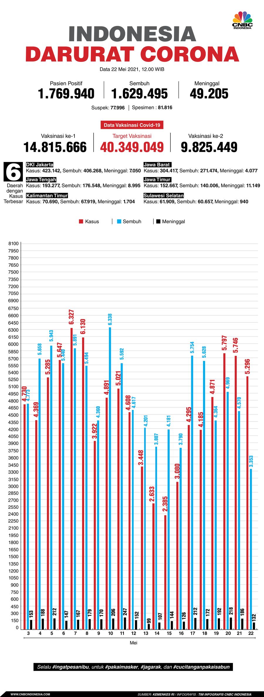 Infografis/ Update Corona 22 mei 2021