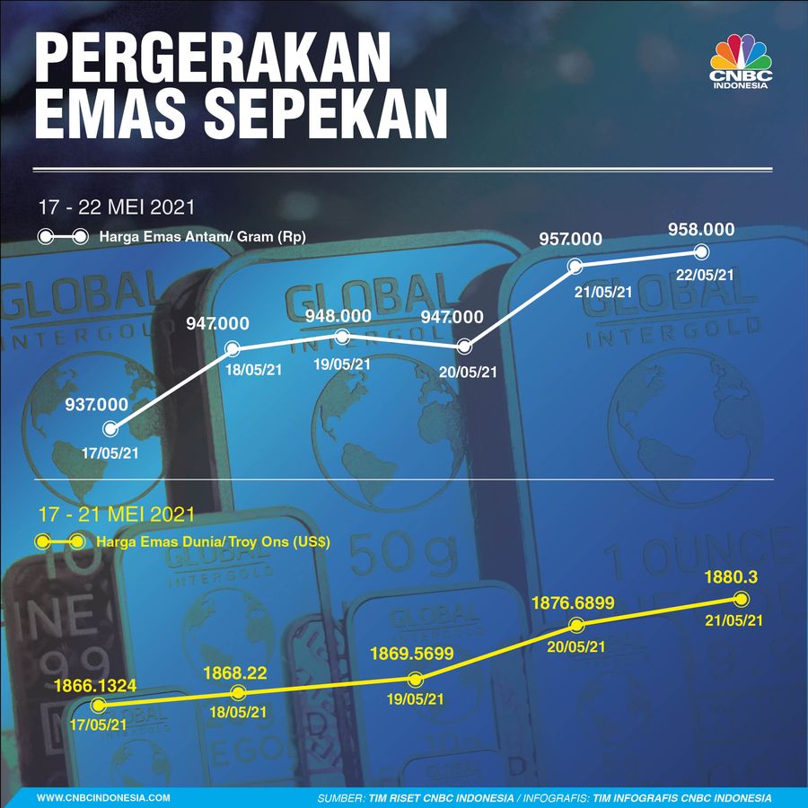 Infografis/Pergerakan Emas Sepekan 17 - 21 Mei 2021