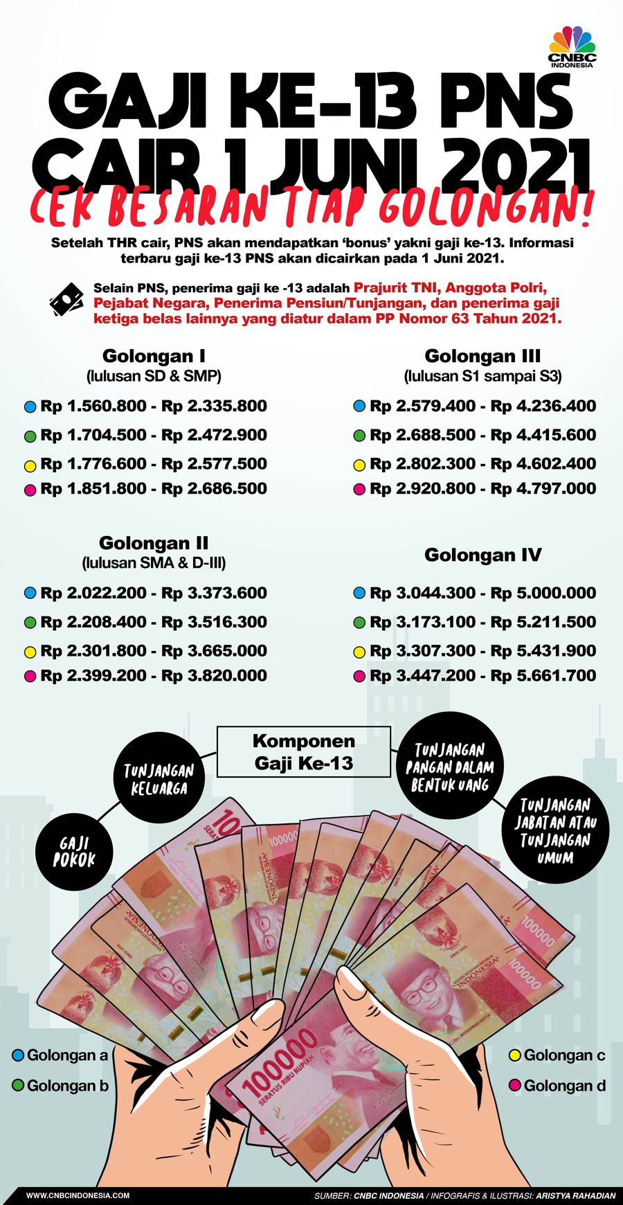 Infografis/ Gaji ke-13 PNS Cair 1 Juni, Cek Besaran Tiap Golongan!/Aristya Rahadian