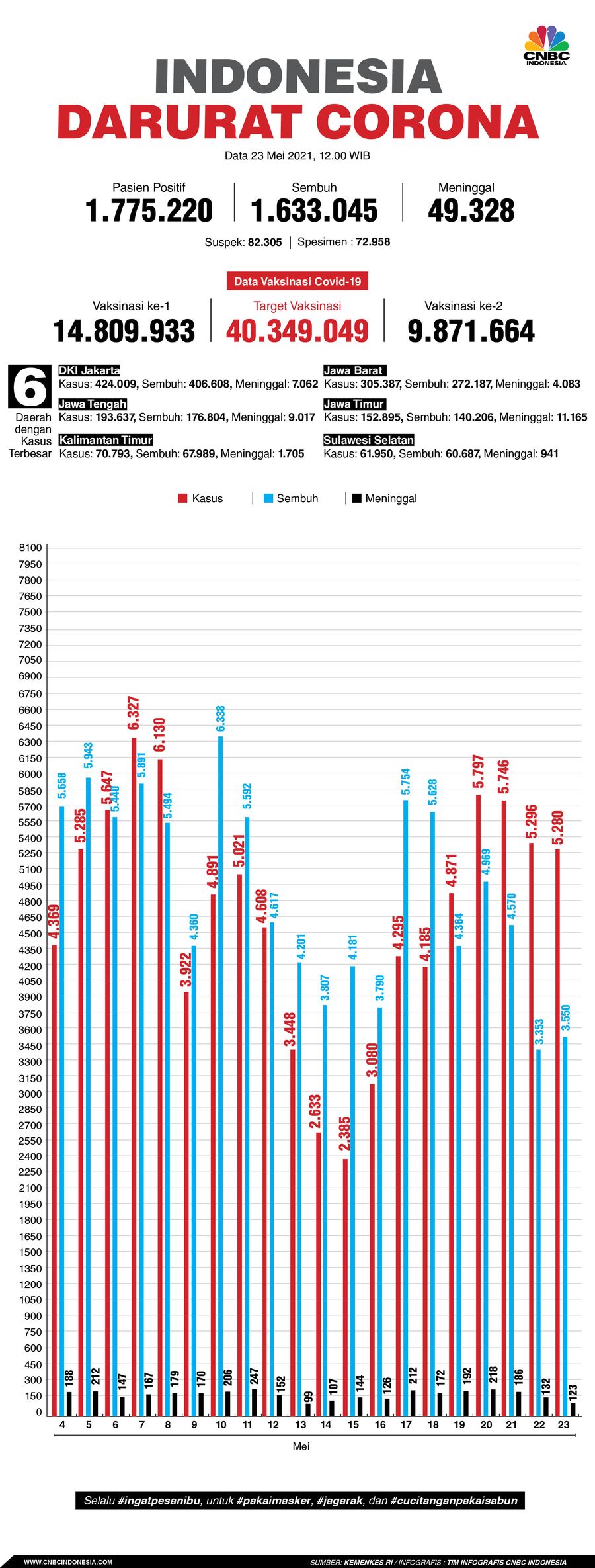 Infografis/ Update corona 23 mei 2021