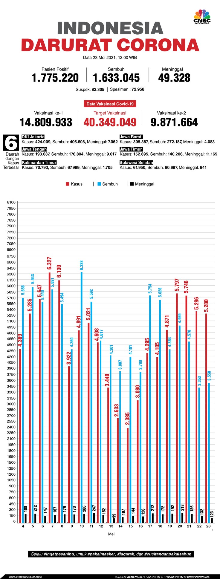 Infografis/ Update corona 23 mei 2021 Infografis/ Update corona 23 mei 2021