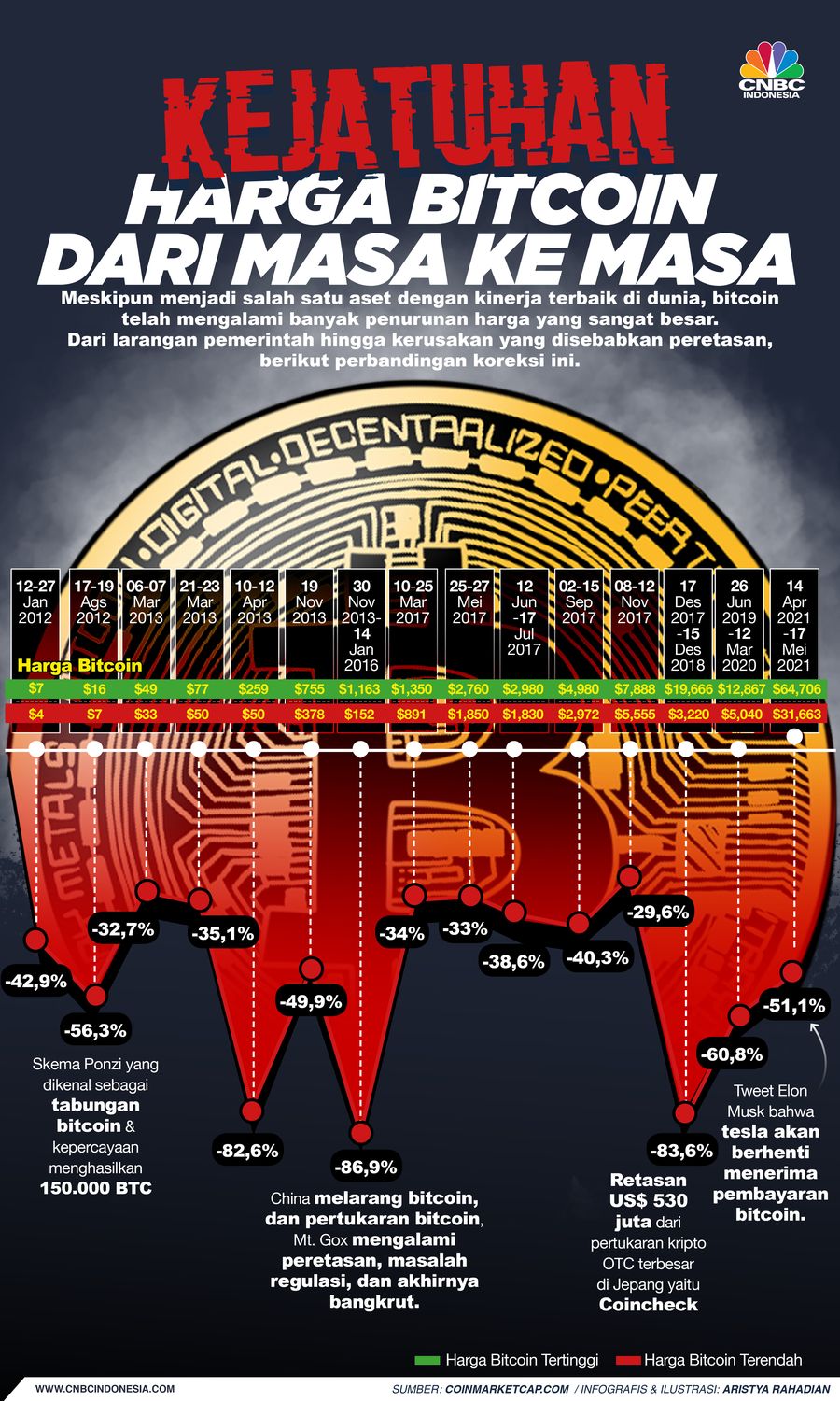 Infografis/ Kejatuhan Harga Bitcoin dari Masa ke Masa/Aristya Rahadian