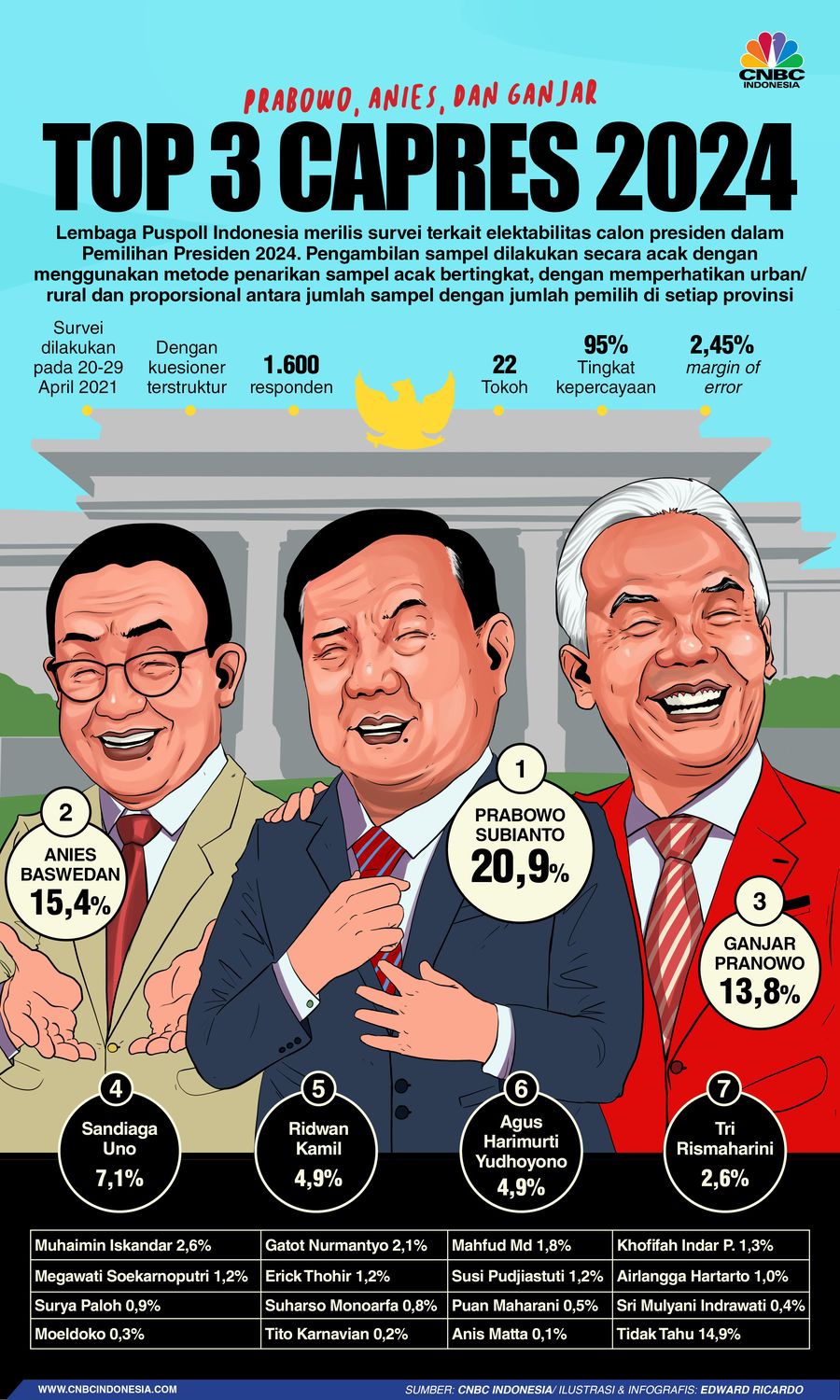 INFOGRAFIS, Prabowo, Anies, dan Ganjar, Top 3 Capres 2024