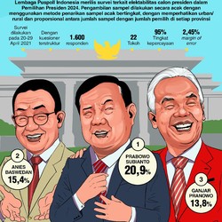 Peta Kekayaan Koalisi Ganjar, Prabowo-Anies Ketinggalan Jauh