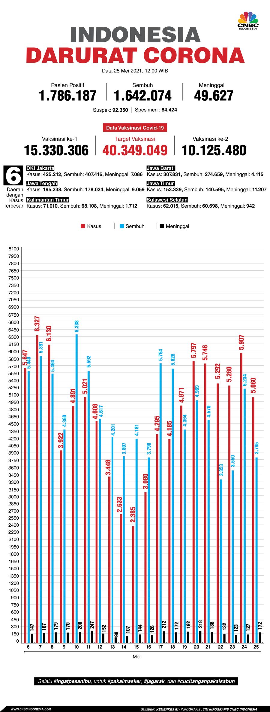 Infografis: Indonesia Darurat Corona (per 25 Mei 2021)