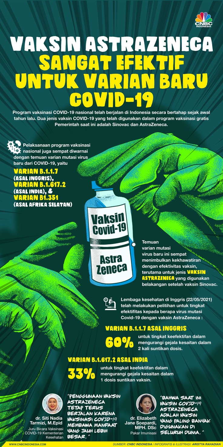 Infografis/ Vaksin AstraZeneca Sangat Efektif untuk Varian Baru COVID-19/Aristya Rahadian Infografis/ Vaksin AstraZeneca Sangat Efektif untuk Varian Baru COVID-19/Aristya Rahadian