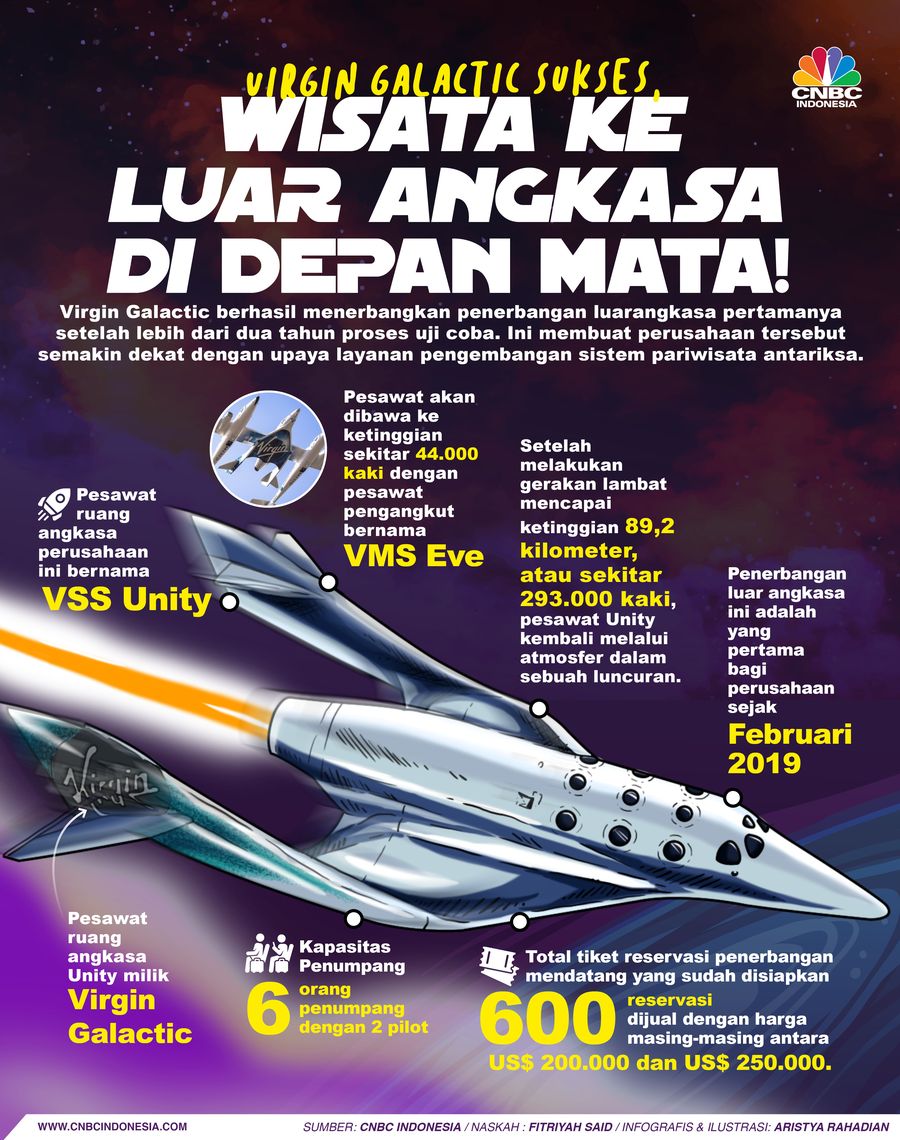 Infografis/ Virgin Galactic Sukses, Wisata ke Luar Angkasa di Depan Mata!/Aristya Rahadian