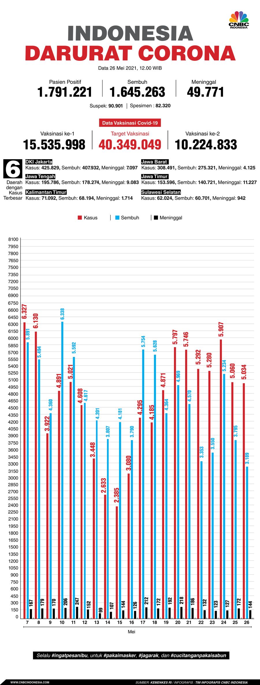Infografis: Indonesia Darurat Corona (per 26 Mei 2021)