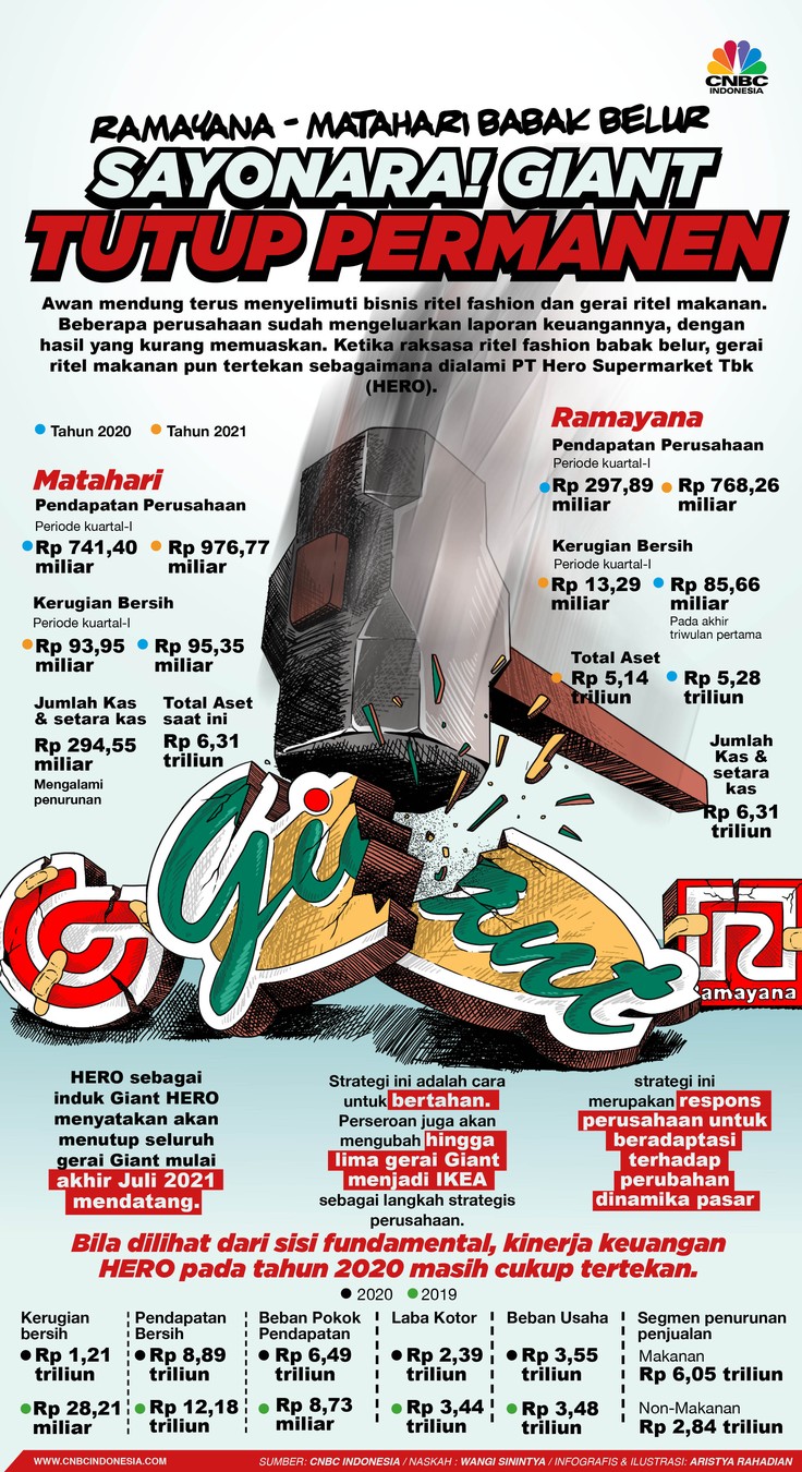Infografis/ Ramayana-Matahari babak belur, Sayonara! Giant Tutup Permanen/Aristya Rahadian