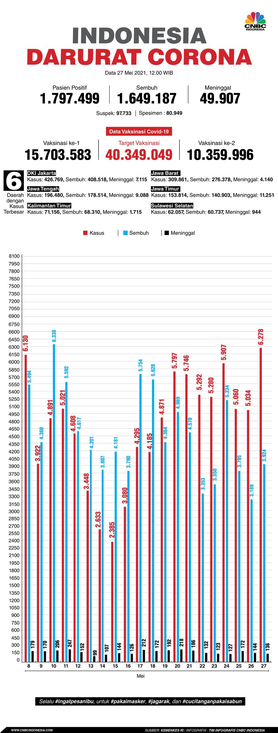 Infografis: Indonesia Darurat Corona (per 27 Mei 2021)
