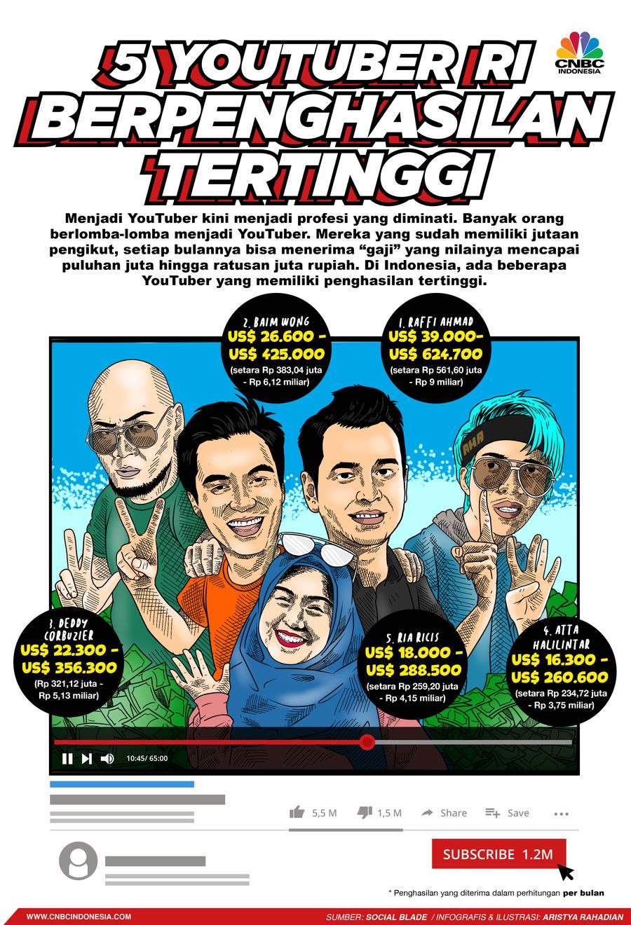Infografis/ 5 Youtuber RI Berpenghasilan Tertinggi/Aristya Rahadian