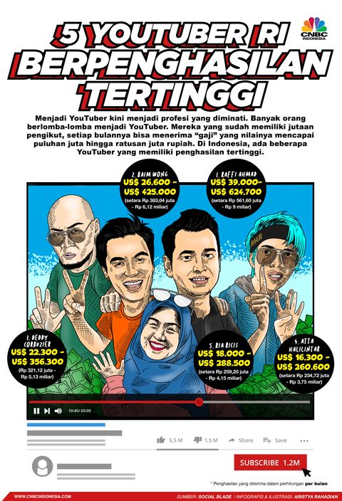 Raffi Ahmad Atta Halilintar 5 Youtuber Ri Gaji Tertinggi