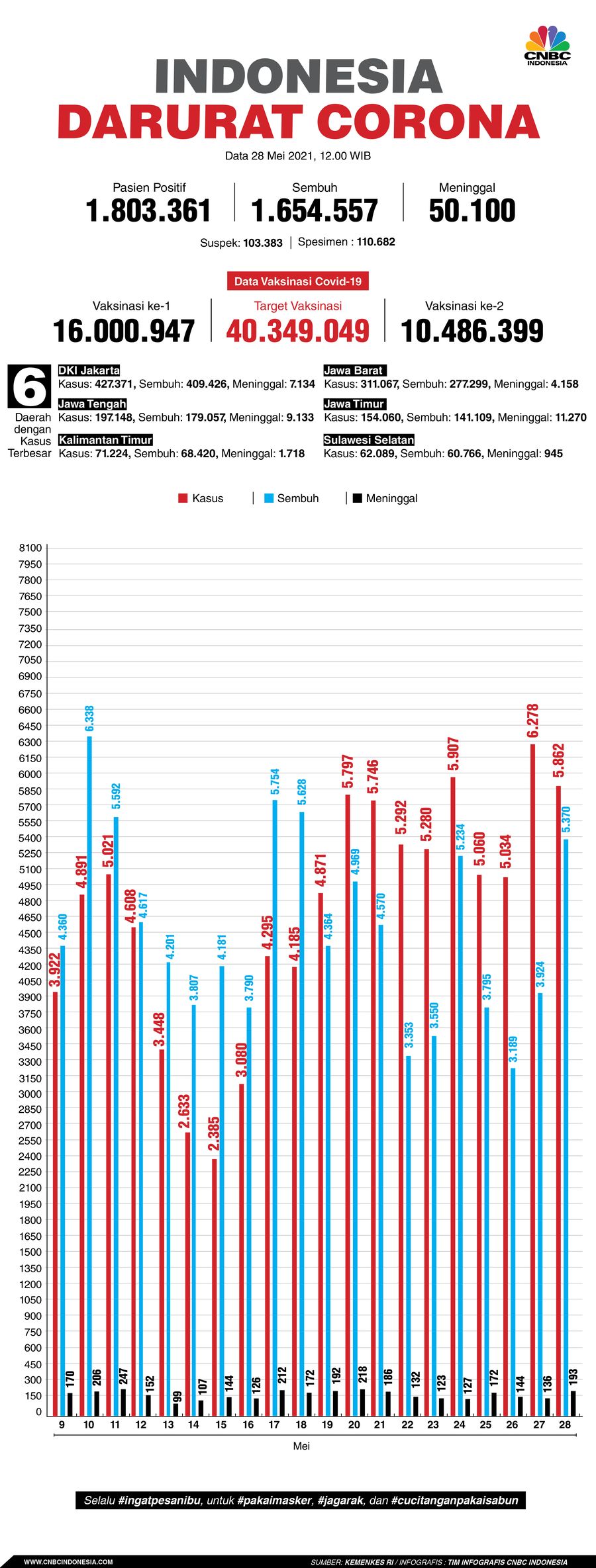 Infografis: Indonesia Darurat Corona (per 28 Mei 2021)