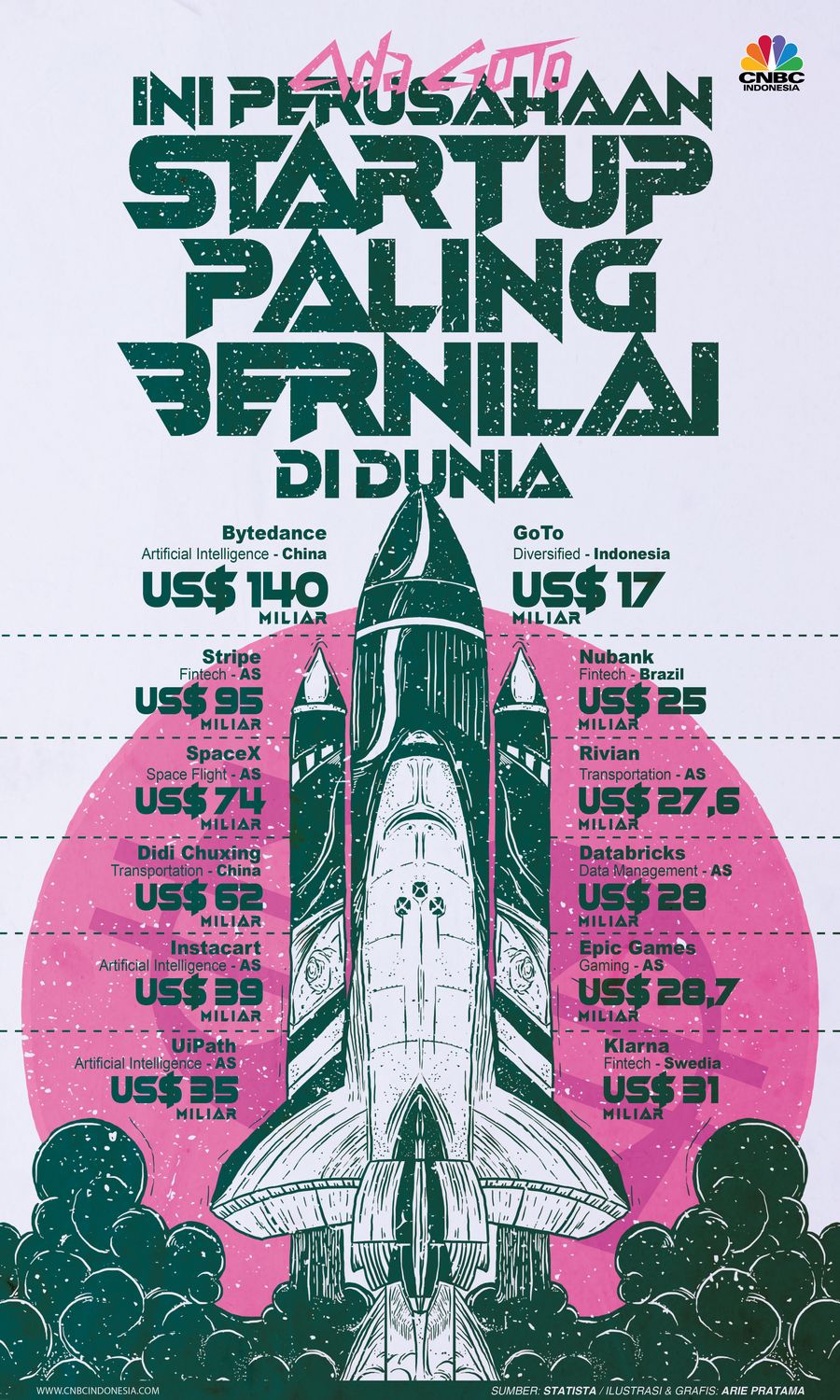 Infografis: Ini Perusahaan Startup Paling Bernilai di Dunia, Ada GoTo