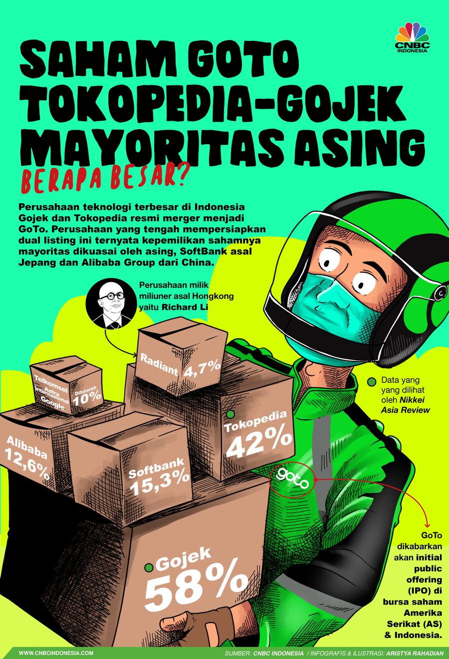 Infografis/ Saham GoTo Tokopedia-Gojek Mayoritas Asing, Berapa Besar?/Aristya Rahadian Infografis/ Saham GoTo Tokopedia-Gojek Mayoritas Asing, Berapa Besar?/Aristya Rahadian
