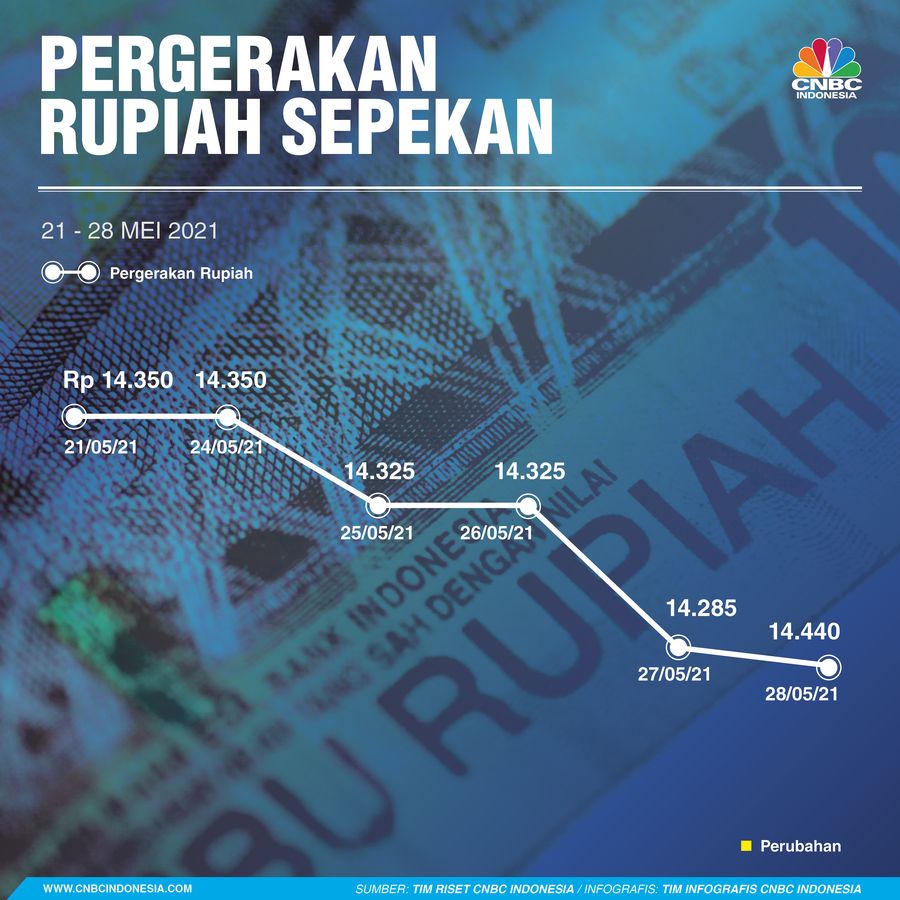 Pergerakan Rupiah Sepekan 28052021