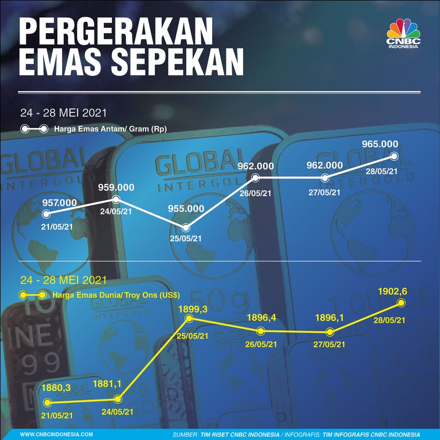 Pergerakan Emas Sepekan 28052021