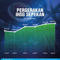 Cuma Naik Tipis, Begini Pergerakan IHSG Pekan Ini