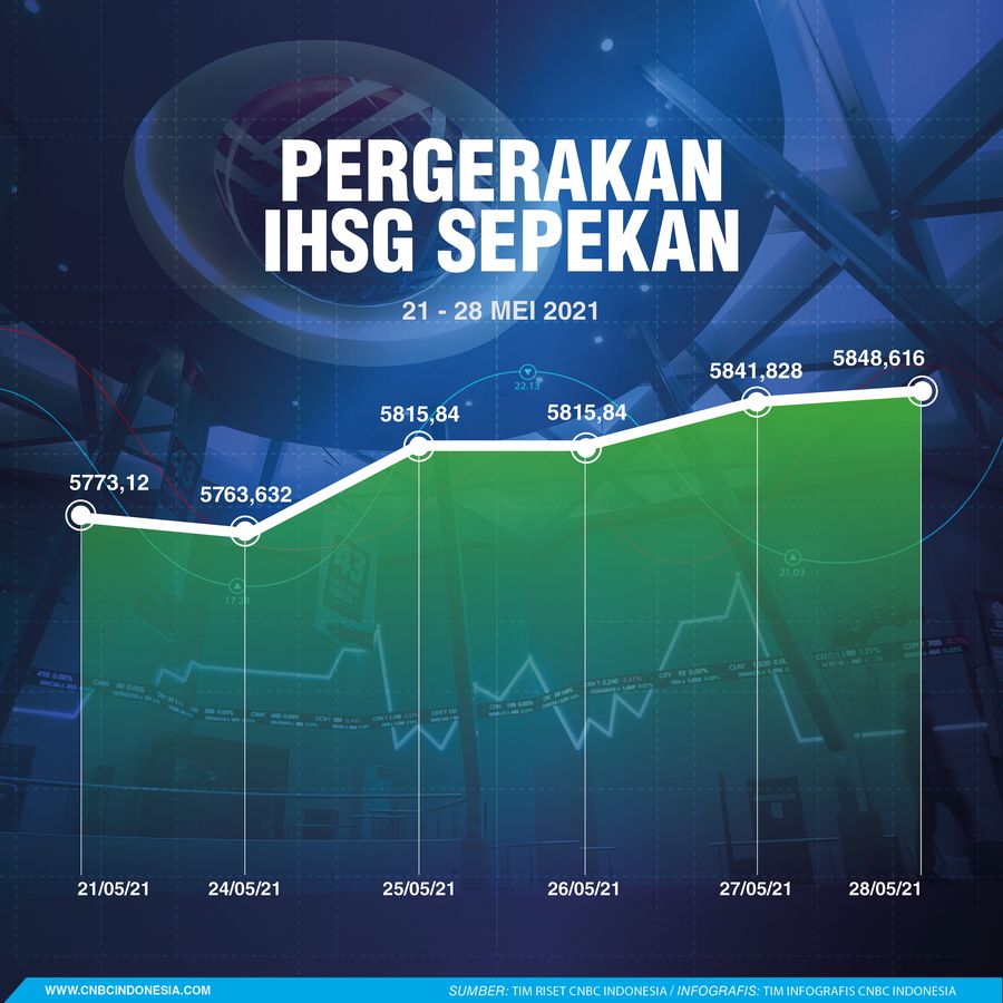 Pergerakan IHSG Sepekan 28052021