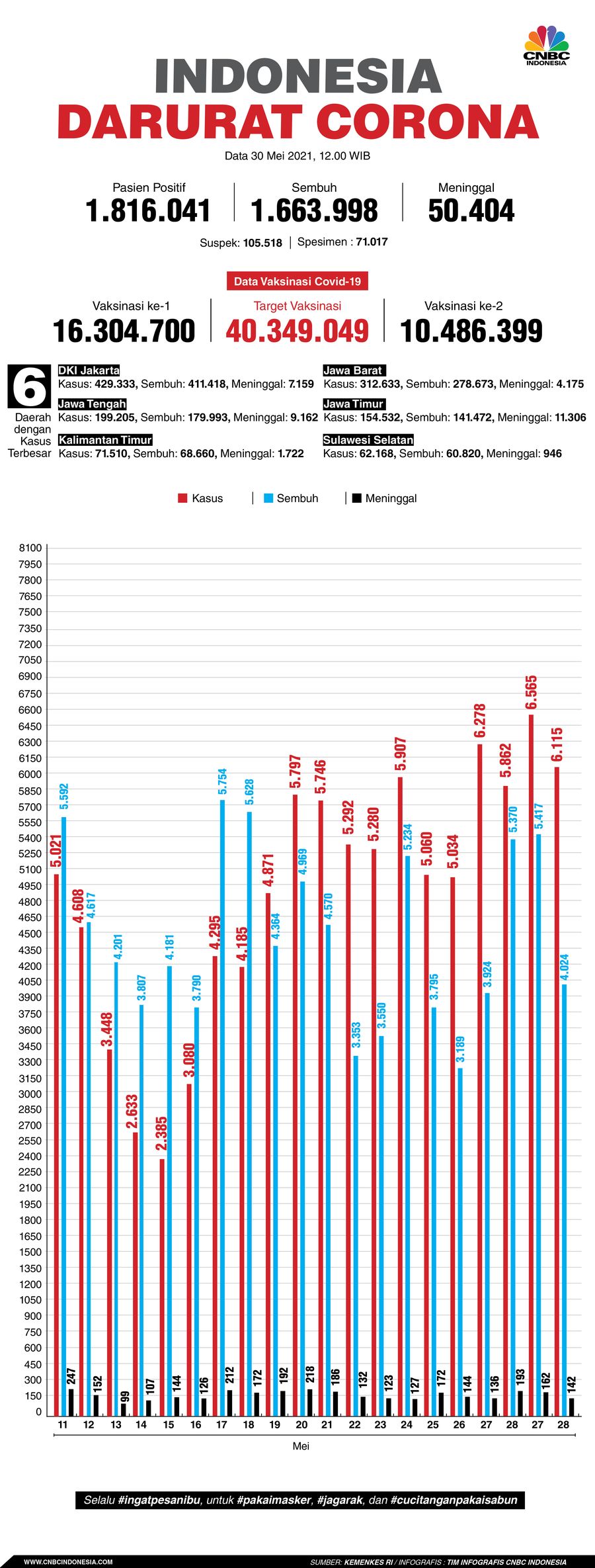 Infografis Update Data Corona 30052021