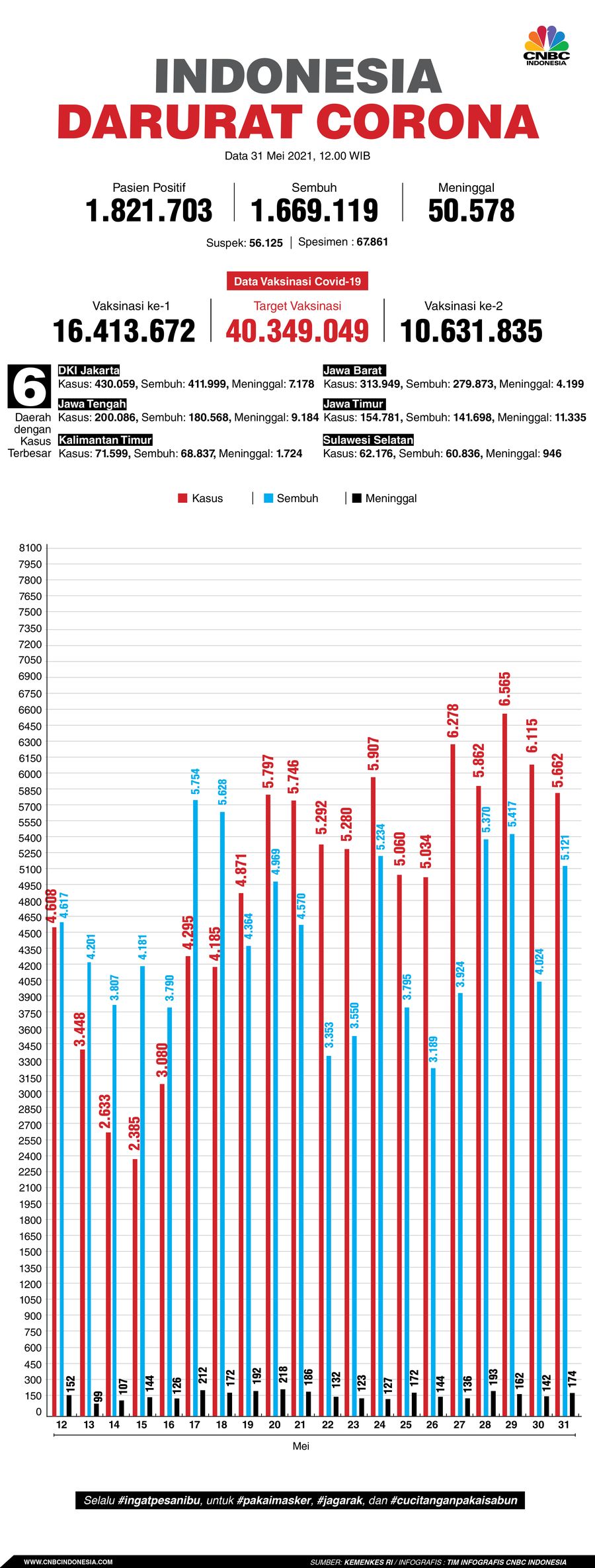 Infografis: Indonesia Darurat Corona (per 31 Mei 2021)