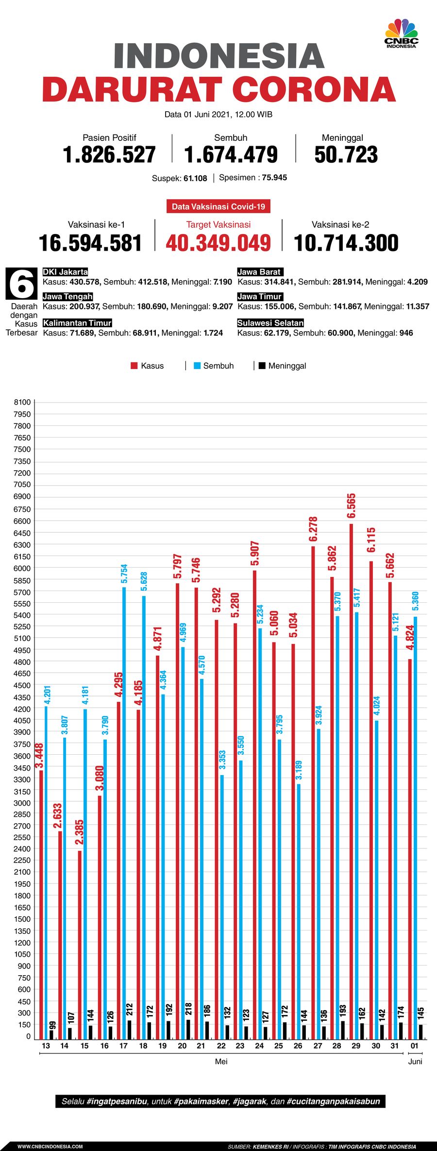 Infografis: Indonesia Darurat Corona (per 01 Juni 2021)