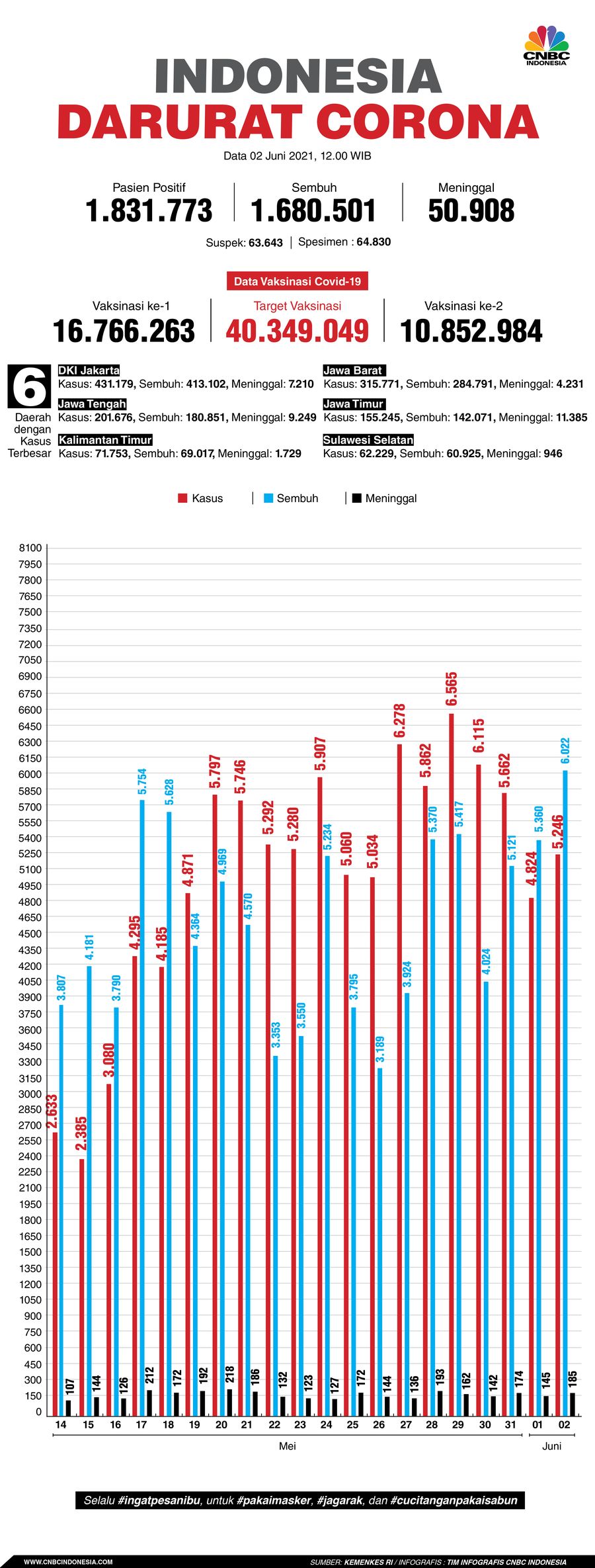 Infografis: Indonesia Darurat Corona (per 02 Juni 2021)