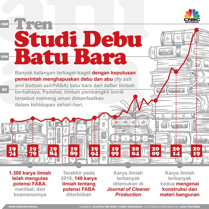 INFOGRAFIS Iklan (PT.Bumi), Tren Studi Debu Batu Bara INFOGRAFIS Iklan (PT.Bumi), Tren Studi Debu Batu Bara