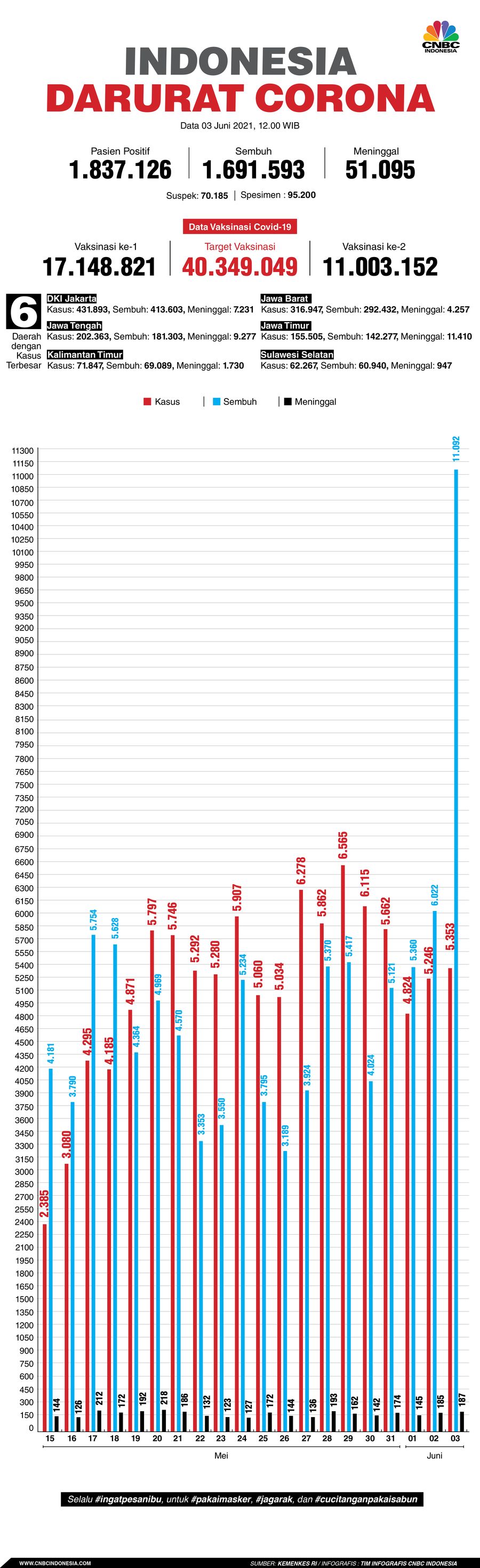 Infografis: Indonesia Darurat Corona (per 03 Juni 2021)