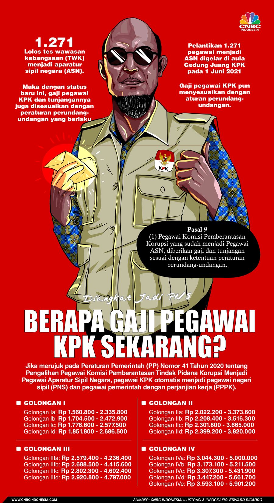 INFOGRAFIS, Mengintip Besaran Gaji Pegawai KPK yang Kini Jadi ASN