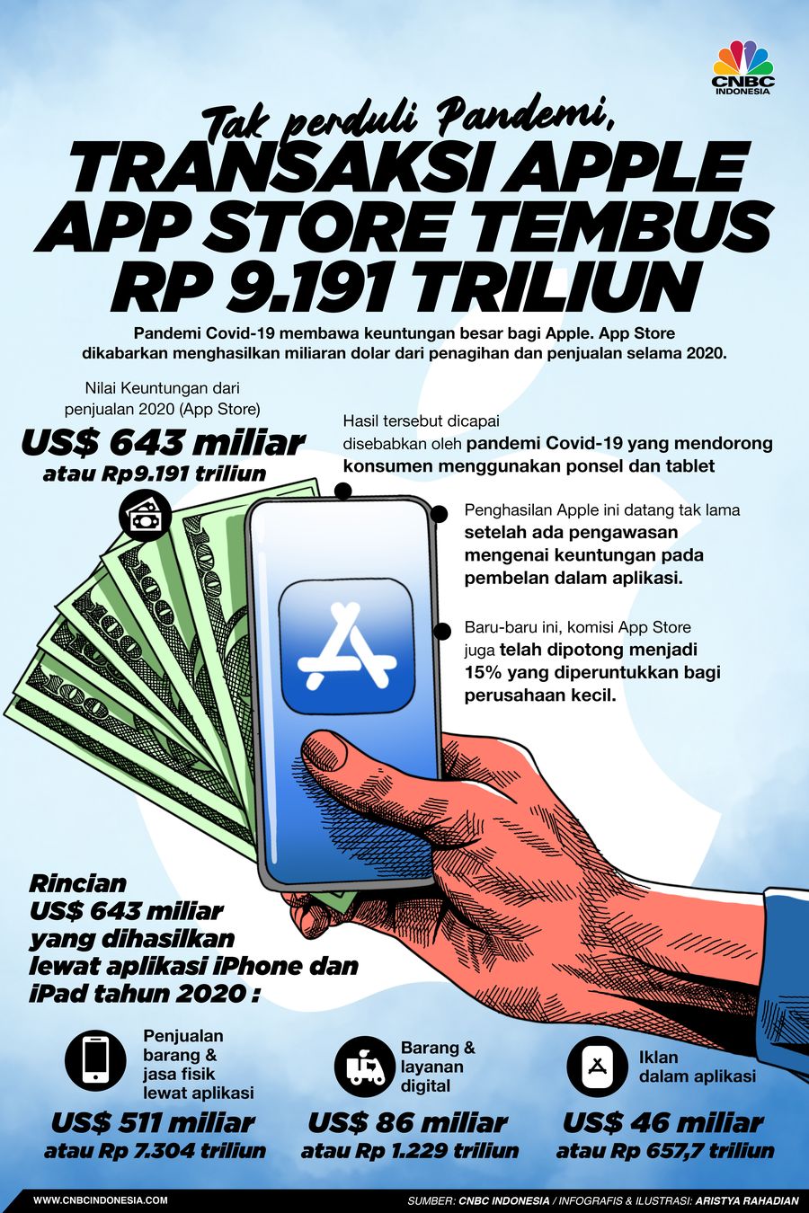 Infografis/ Tak perduli pandemi, Transaksi Apple App Store Tembus Rp 9.191 Triliun/Aristya Rahadian