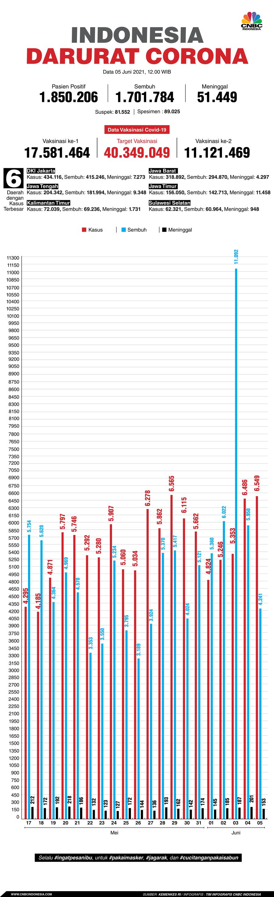 Infografis: Indonesia Darurat Corona (per 05 Juni 2021)