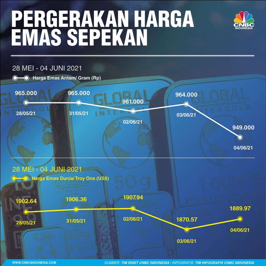 Infografis: Pergerakan Harga Emas Sepekan (28 Mei - 04 Juni)