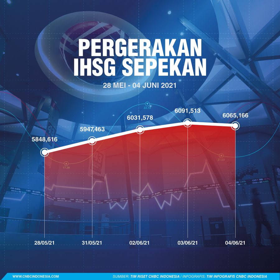 Infografis: Pergerakan IHSG Sepekan (28 Mei - 04 Juni)