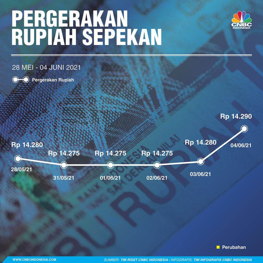 Infografis: Pergerakan Rupiah Sepekan (28 Mei - 04 Juni 2021)