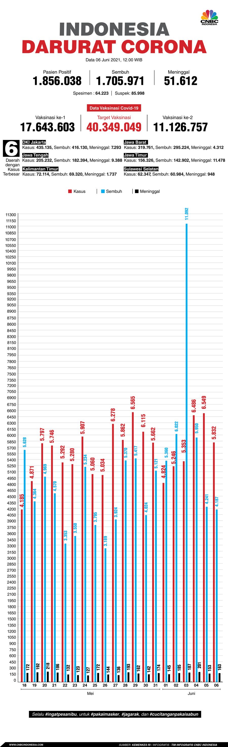 Infografis: Indonesia Darurat Corona (per 06 Juni 2021)