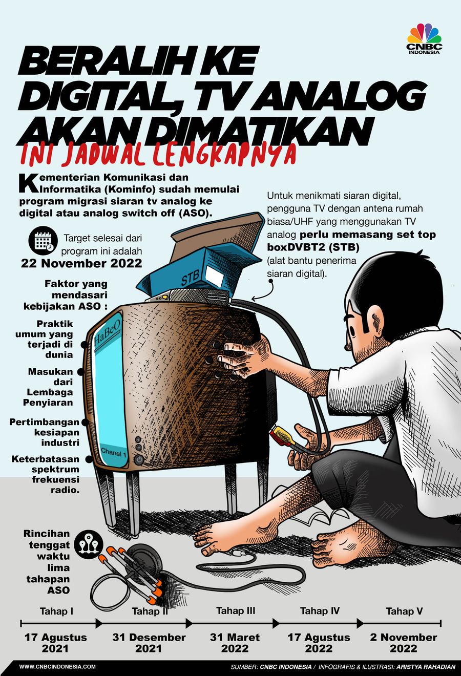 Infografis/ Beralih ke digital, tv analog akan dimatikan, Ini jadwal lengkapnya/Aristya Rahadian