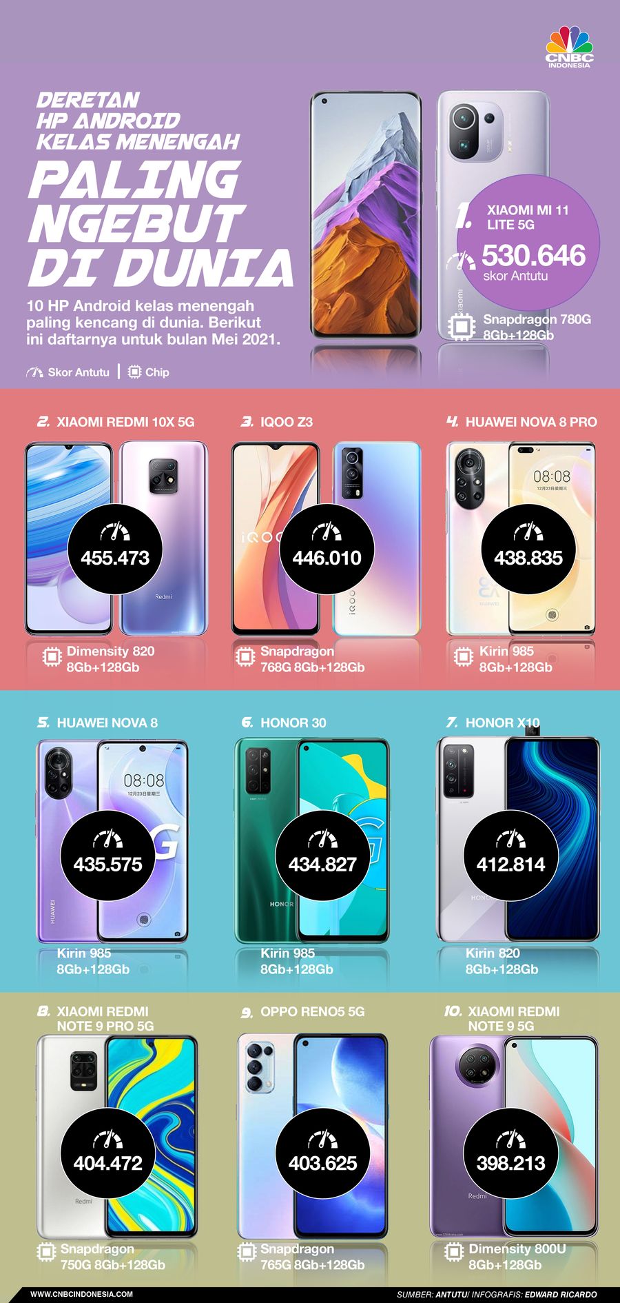 Infografis, Deretan HP Android Kelas Menengah Paling Ngebut di Dunia