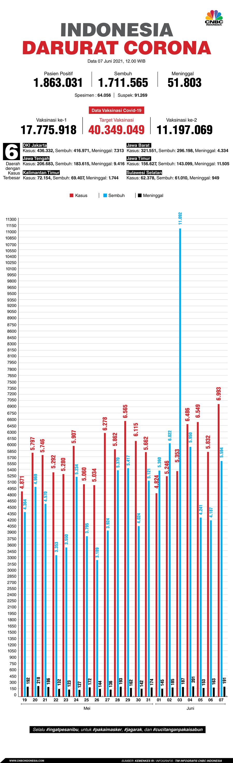 Infografis: Indonesia Darurat Corona (per 07 Juni 2021)