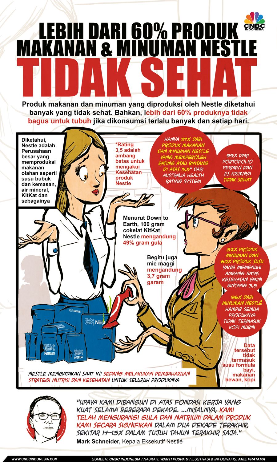 Infografis: Lebih dari 60% Produk Makanan & Minuman Nestle Tidak Sehat