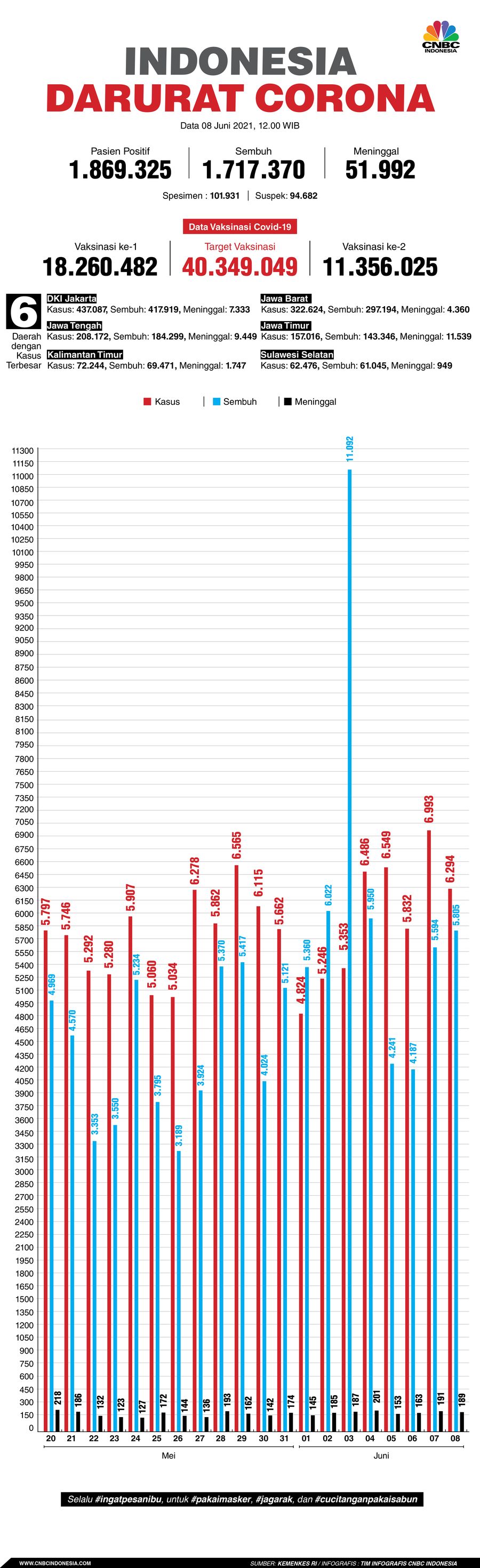 Infografis: Indonesia Darurat Corona (per 08 Juni 2021)
