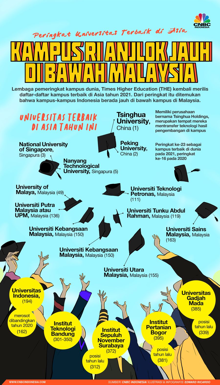 INFOGRAFIS, Peringkat Kampus Terbaik se-Asia, Kampus-Kampus RI Anjlok