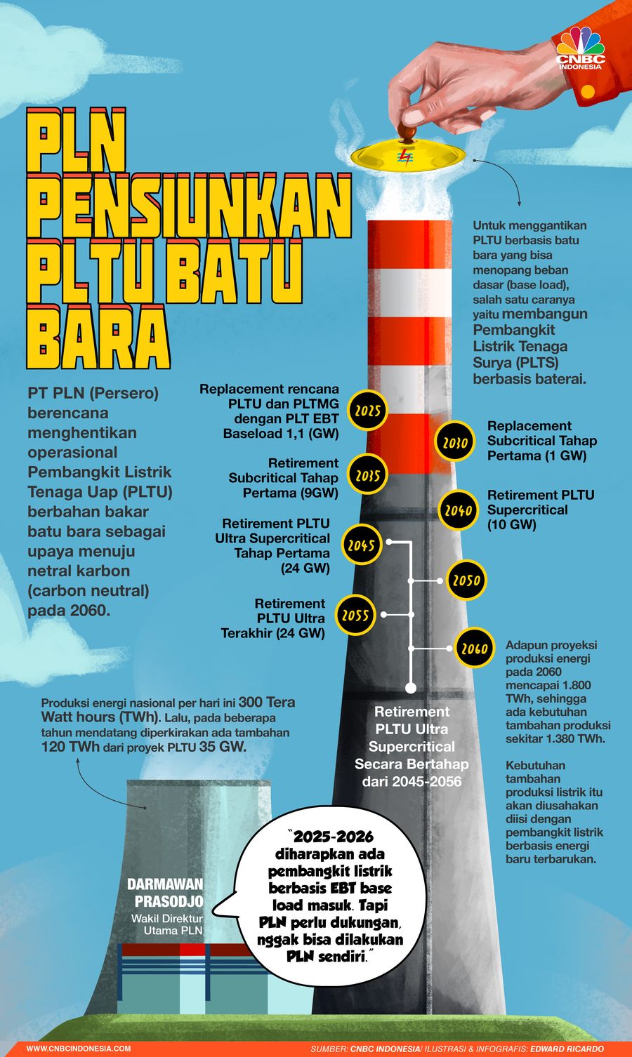 Perjalanan PLN Pensiunkan PLTU Batu Bara