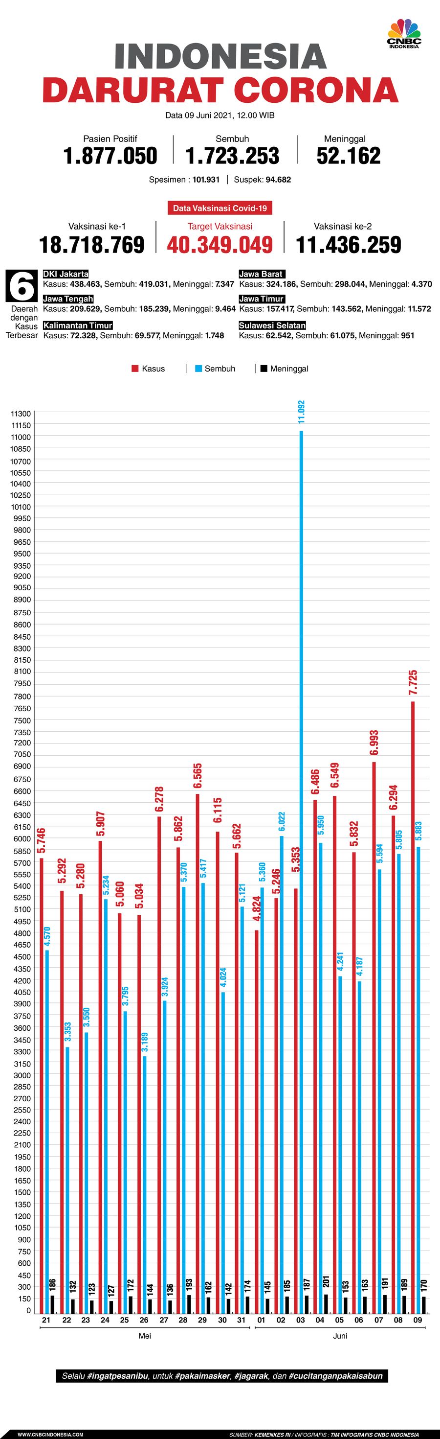 Infografis: Indonesia Darurat Corona (per 09 Juni 2021)