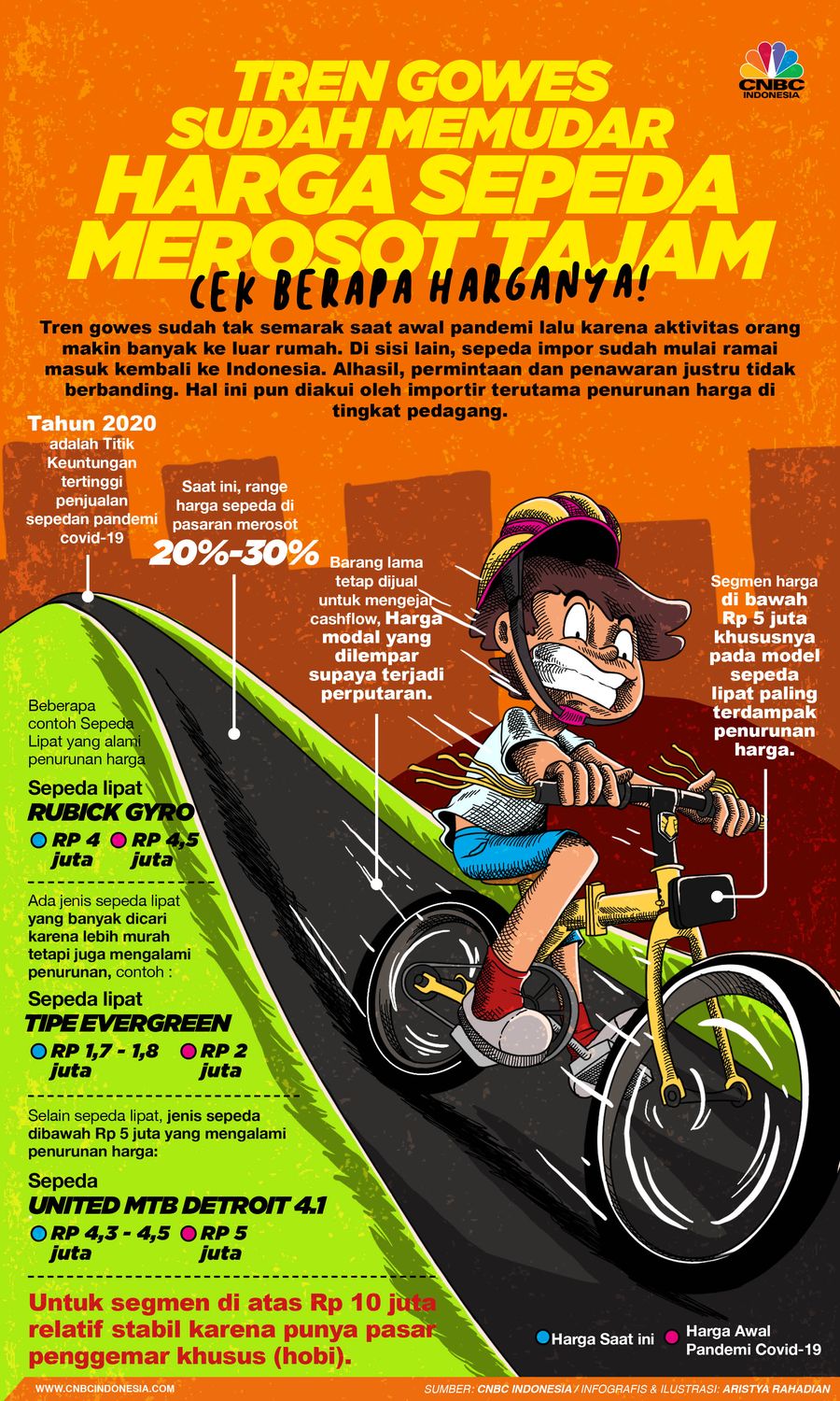Infografis/ trens Gowes  sudah memudar, harga sepeda merosot tajam, cek berapa harganya!